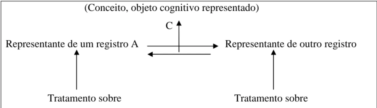 Figura 2 – Modelo de Representação Centrado na Função de Objetivação  Fonte: Adaptado de Duval (2004) 