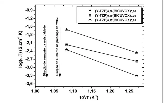 Figura 4.11    Gráficos de Arrhenius para os compósitos com 50, 20 e 3% de  BICUVOX.  A  condutividade  diminui  para  os  compósitos  à  medida  que  a  extensão  de  desestabilização  e  formação  de  vanadato de ítrio aumenta.