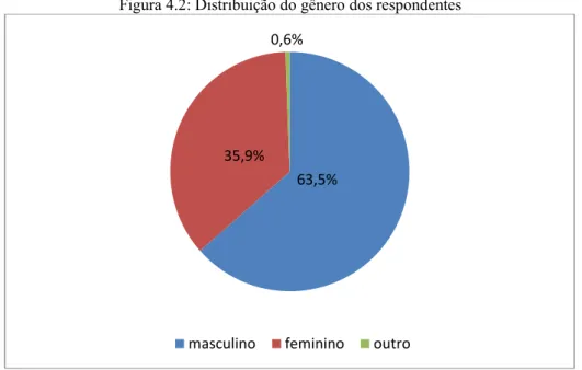 Figura 4.2: Distribuição do gênero dos respondentes