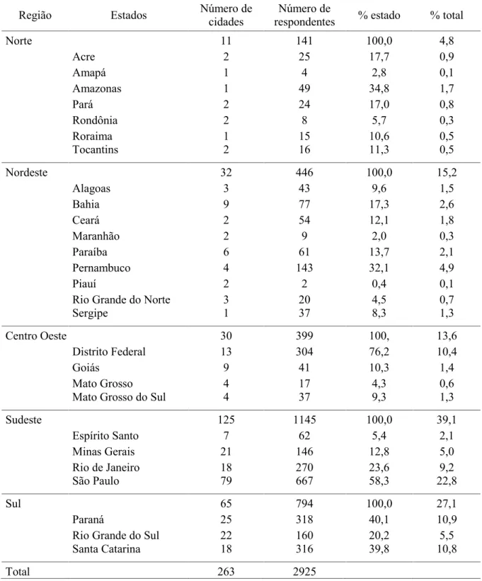 Tabela 4.1 - Distribuição das respostas por regiões e estados