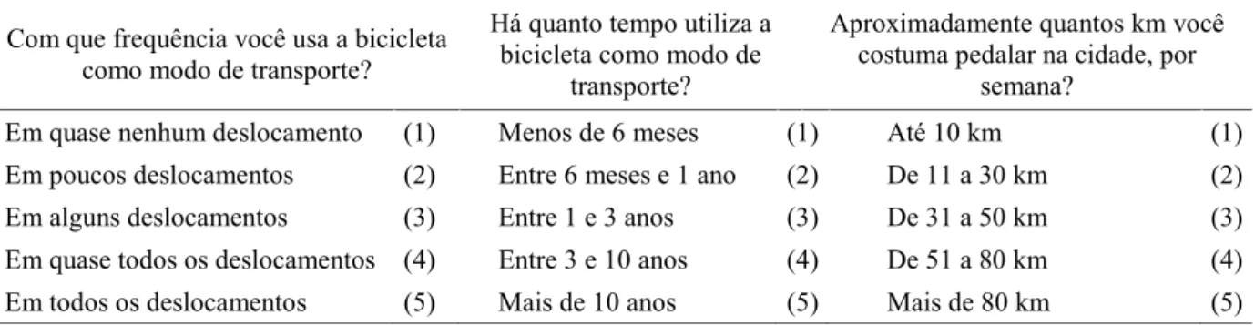 Tabela 4.9 – Questões para avaliar a experiência como ciclista (pontos atribuídos) Com que frequência você usa a bicicleta