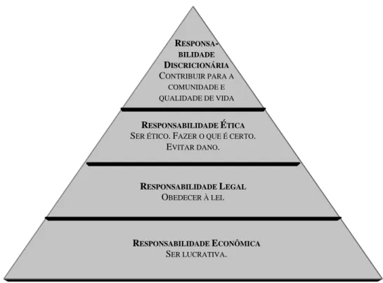 Figura 2: Os quatro tipos de responsabilidade social 