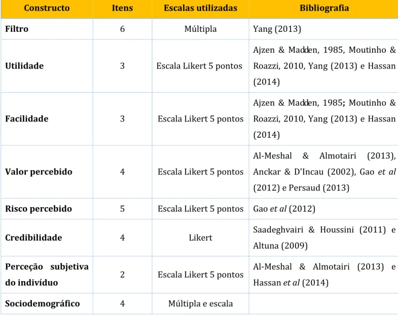 Tabela 4 – Estrutura do questionário 