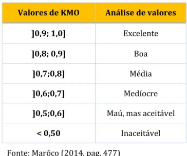 Tabela 10 - Valores KMO 