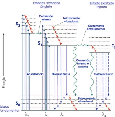 Figura 1S. Diagrama de Jablonski, mostrando os processos físicos que podem ocorrer após uma molécula absorver um fóton com energia da faixa ultravioleta  ou  visível
