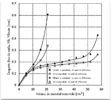 Figura 12 - Variação do V B  e V Bmáx  com o volume de material removido para as velocidades de corte de 220  e 150 m/min (Sun, Brandt e Mo, 2014)