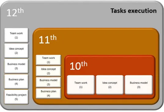Figure 2. Tasks execution by school year. 