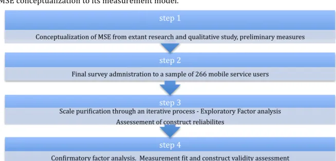 Figure 1 Scale development to measure mobile service experience according to Parasuraman (2005) 
