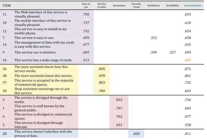 Table 2 Rotated Component Matrix
