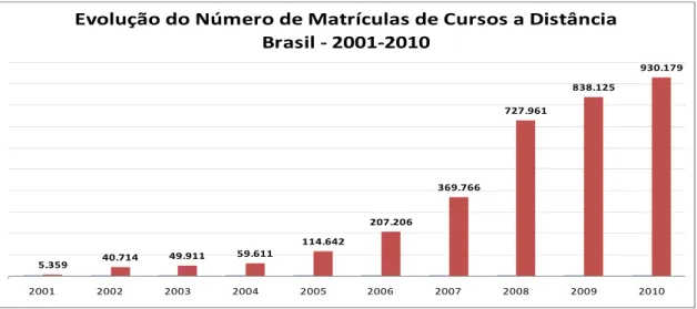 Figura 2: Evolução do número de matrículas de cursos a distância, no período de 2001 a 2010