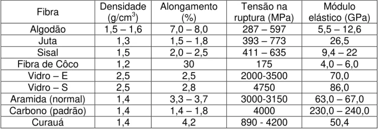 Tabela  3  Valores  de  propriedades  físicas  e  mecânicas  de  diversas  fibras  naturais [8,12,14] 