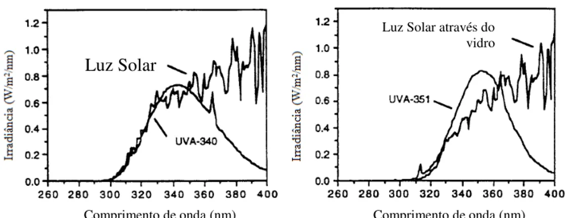 Figura 12 Distribuição espectral da lâmpada UVA-340 e UVA-351 em relação a  luz solar.