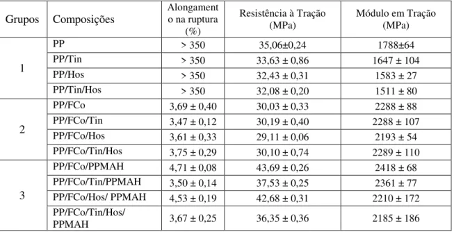 Tabela  11  Resultados  das  propriedades  mecânicas  obtidas  através  dos  ensaios de tração dos compósitos de PP
