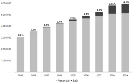 Gráfico 1 - Evolução do número de matrículas em cursos de graduação por modalidade de ensino