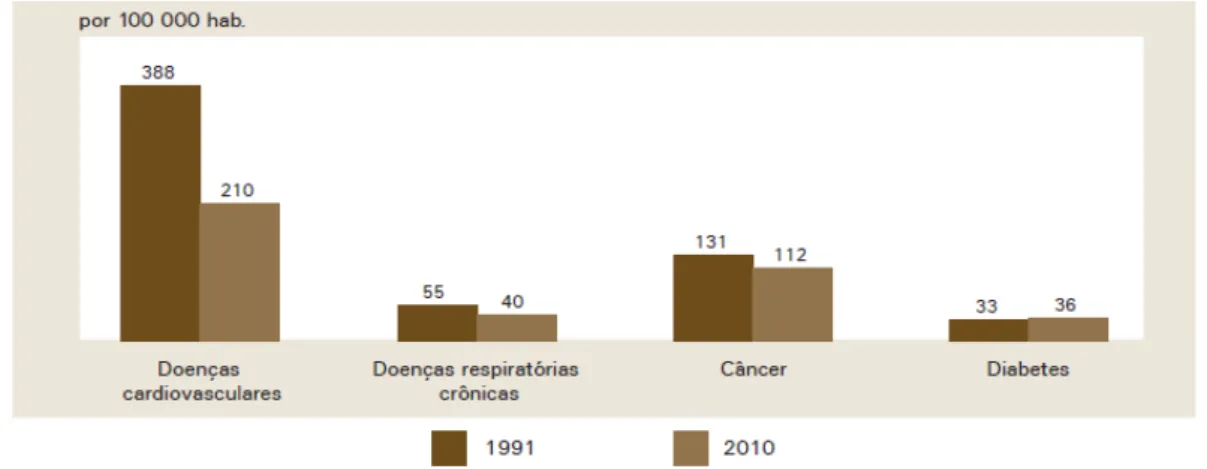 Figura 2  –  Taxas de mortalidade das principais doenças crônicas não transmissíveis  –  DCNTs  –  Brasil  –  1991/2010