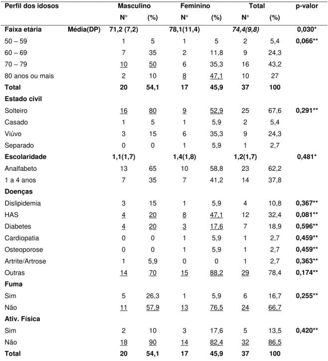 Tabela  1:  Distribuição  dos  37  idosos  residentes  na  ILPI  segundo  faixa  etária,  sexo,  estado  civil,  escolaridade,  doenças,  relacionados  ao  fator  sexo  do  idoso