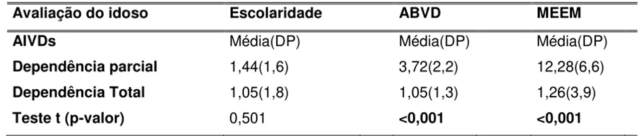 Tabela  3:  Distribuição  da  média,  desvio  padrão  da  escolaridade,  desempenho  nas  ABVDs  e  cognitivo,  relacionados  às  variáveis  categóricas  das  AIVDs  em  Idosos  na  ILPI