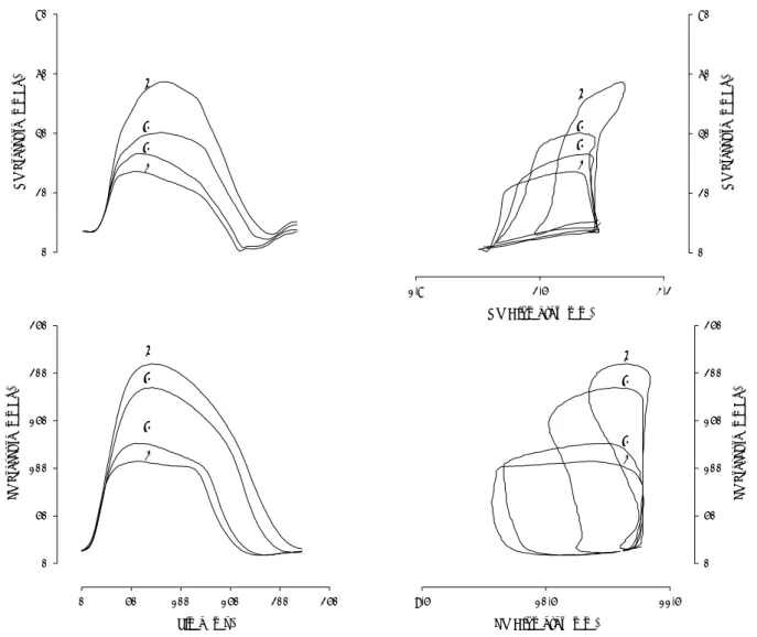 Fig. 2. Effect of selective afterload elevations on right (top) and left (bottom) ventricular pressure time courses (left) and pressure- pressure-dimension loops (right)