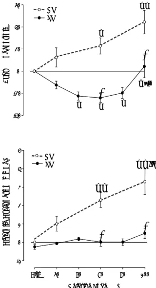 Fig. 3. Effects of increasing afterload on time constant τ exp (Tau,  top) and on the difference between end-diastolic pressures at the  end and at the beginning of the cardiac cycle (diastolic  dysfunction, bottom) of right (RV; open symbols, dashed lines