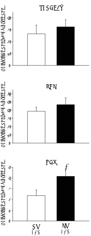 Fig. 4. Bar graphs showing SERCA2a, phospholamban (PLB) and  Na + /Ca 2+  exchanger (NCX) mRNA gene expression in right (RV)  and left (LV) ventricles