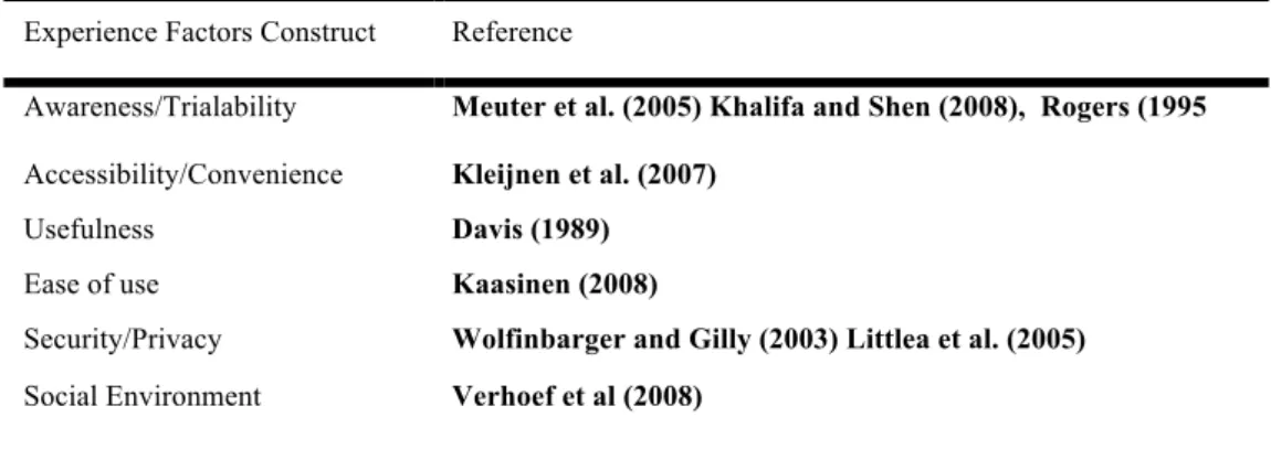 Table 1 Experience dimensions for Mobile Services  Experience Factors Construct  Reference 