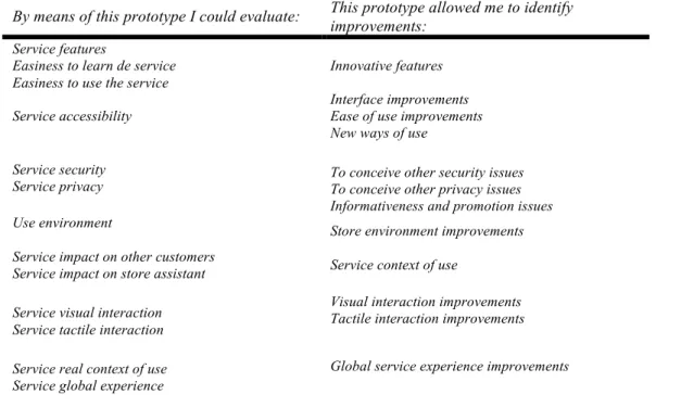 Table 2 Statements on Prototypes Capabilities 