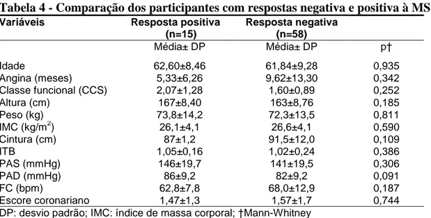 Tabela 4 - Comparação dos participantes com respostas negativa e positiva à MSC 