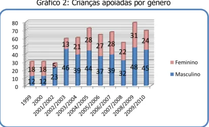 Gráfico 2: Crianças apoiadas por género 