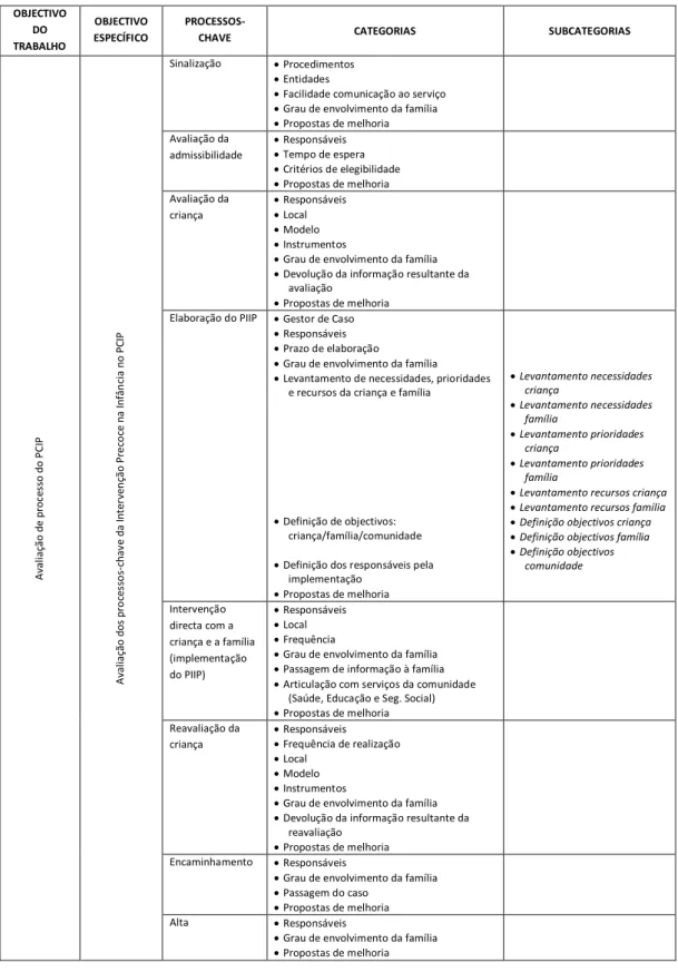Tabela 2 – Grelha analítica de construção do guião da entrevista semi-estruturada 
