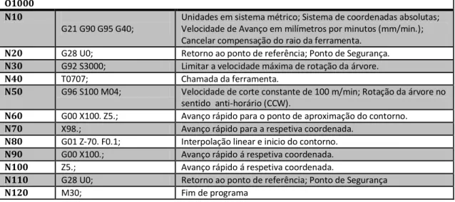 Tabela  ‎ 6.2 – Programa CNC utlizado nos ensaios de corte curtos. 