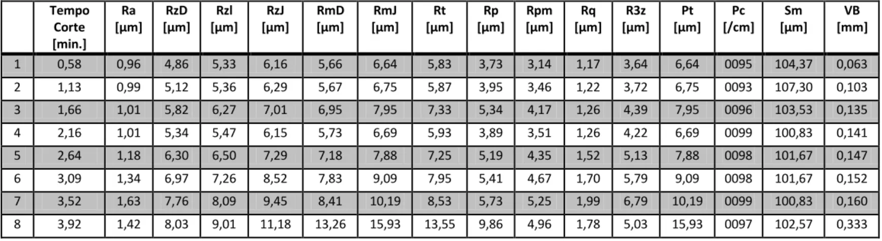 Tabela  ‎ 6.8 – Parâmetros de rugosidade e do desgaste de ferramenta obtidos nos ensaios de corte longos a seco, com a pastilha M25 (revestida e com quebra-apara) e com a  Vc=300 m/min