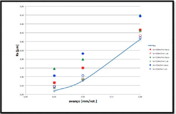 Figura  ‎ 4.8 – Evolução da rugosidade média aritmética (Ra) em função do avanço (a) para diferentes  velocidades de corte obtidas nos ensaios de corte curtos a seco e com fluido de corte, com a ferramenta M25