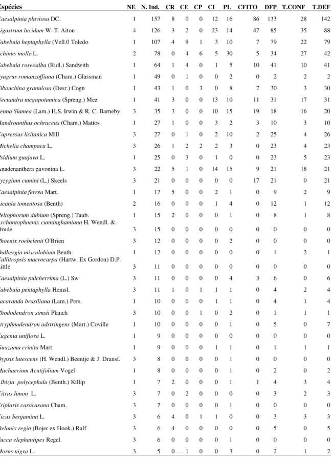 Tabela  7  Dados  da  vistoria  de  indivíduos  em  campo  organizada  por  espécie.  Espécies  (nome  científico  das  espécies); NE (Origem de cada espécies; 1: espécie nativa da região de estudo; 2: espécie nativa do Brasil; 3: espécie  exótica do Brasi