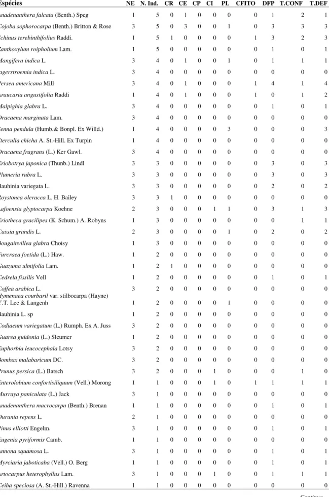 Tabela 3: Dados da vistoria de indivíduos em campo organizada por espécie . Continuação