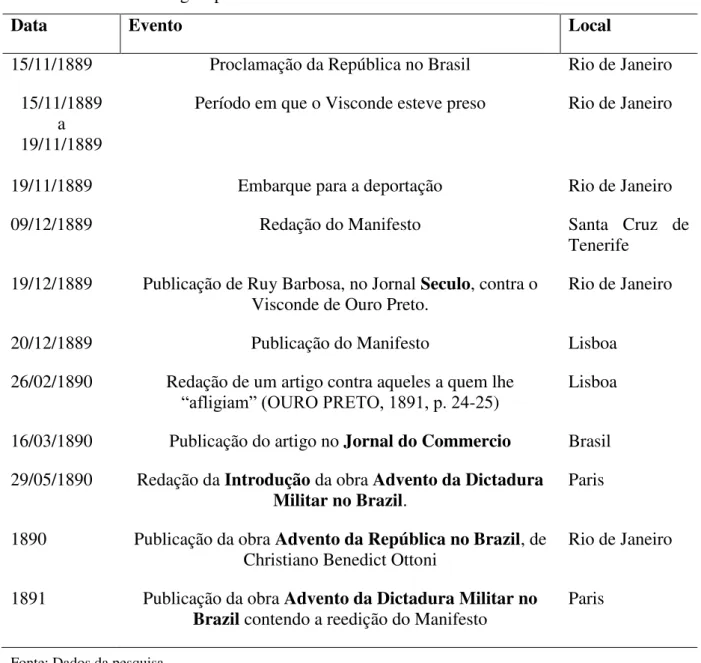 Tabela 2  –  Cronologia apresentada na obra Advento da Dictadura Militar no Brazil 