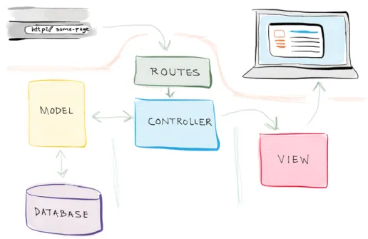 Figura 4.2: Esquema do padrão MVC com routes para uma aplicação Web [49]