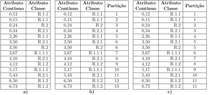 Tabela 4.2: Fase de inicialização: a) atributo contínuo ordenado; b) criação de partições puras; c) agregação de partições adjacentes.