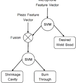 Figure 12. Hierarchical Support Vector Machine (HSVM) proposed for discontinuities classification in the weld bead for SMAW process.