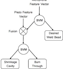 Figure 12. Hierarchical Support Vector Machine (HSVM) proposed for discontinuities classification in the weld bead for SMAW process.