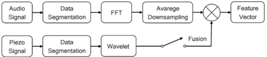Figure 3. Block diagram of proposed method for feature extraction.