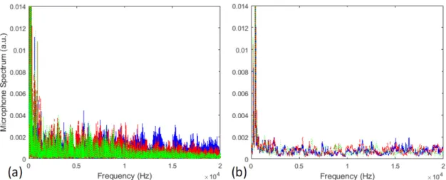 Figure 4. Preprocessing audible sound of a weld bead, (a) spectral signal derived from FFT; (b) spectral signal after average downsampling
