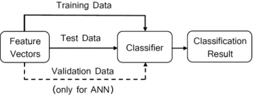 Figure 6. The signal classification.