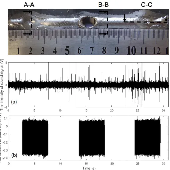 Figure 7. Typical weld bead obtained experimentally presenting the three classes: desired weld bead, shrinkage cavity and burn through