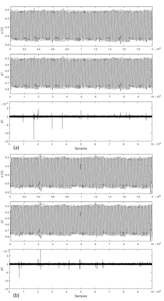 Figure 11. Wavelet descomposition of the piezoeletric signal, compared with shrinkage cavity (a) and burn through (b) discontinuities.
