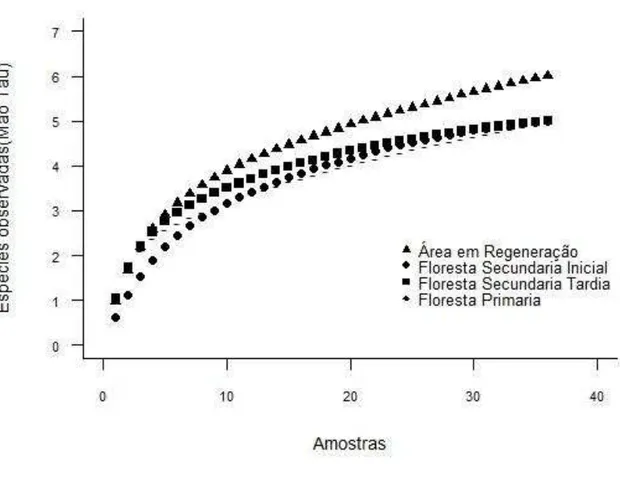 Figura  5.  Espécies  observadas  (estimador  Mao  Tau),  curva  de  rarefação  baseada  em  36  amostras