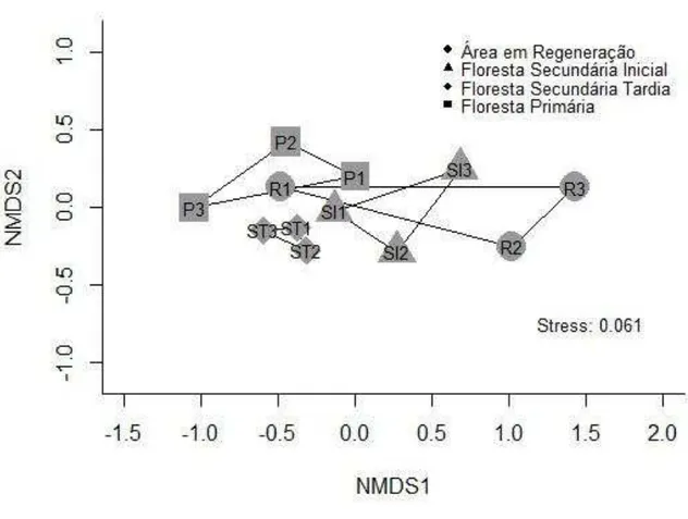 Figura 7. Gráfico do NMDS com os polígonos delimitando os distintos estágios sucessionais na  RPPN Feliciano Miguel Abdala