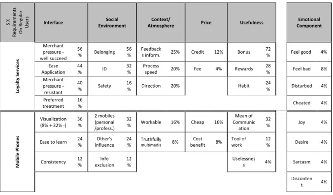 Table 1 Service Experience requirements on regular users for loyalty services and mobile phones     