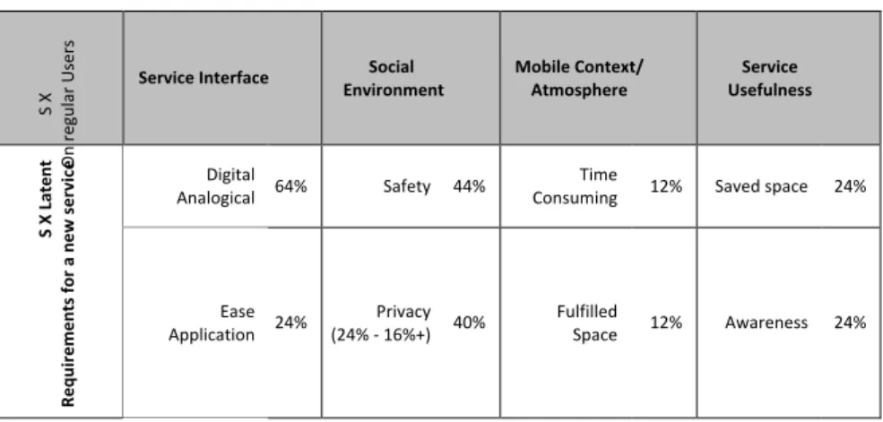 Table 3 Service Experience requirements on regular users for a new mobile loyalty service     