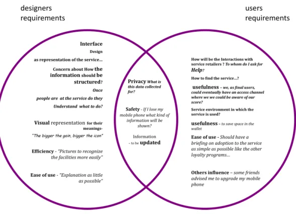 Figure 1 – What experience requirements Designers and Regular Users have in common? 