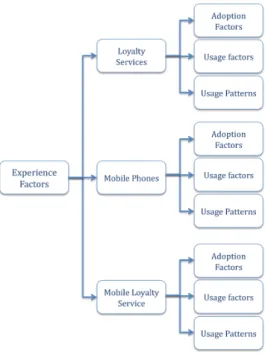 Figure 1 - Experiential Factors Map 